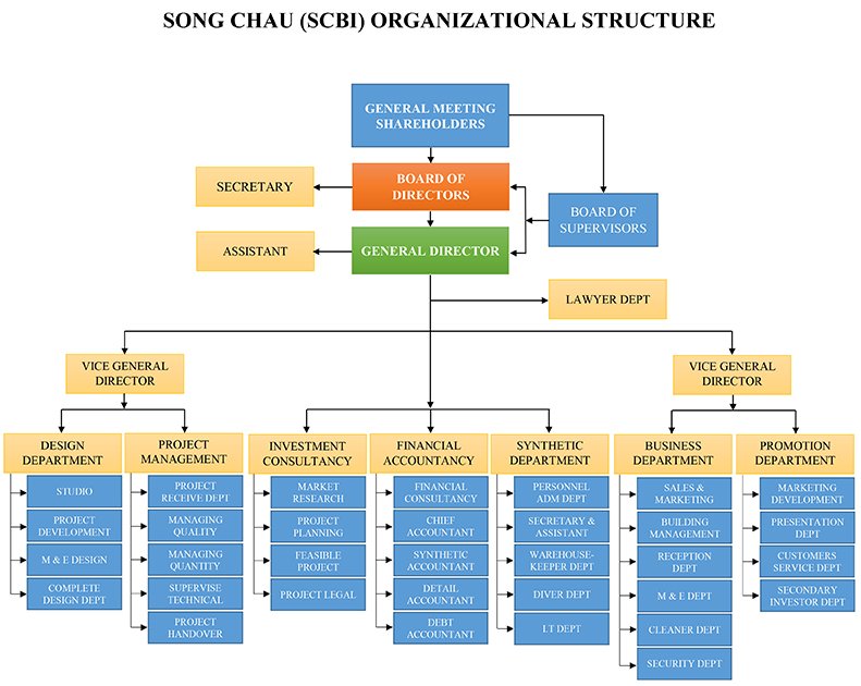 song-chau-group-organizational-structure